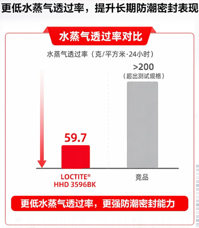 乐泰电子胶防水