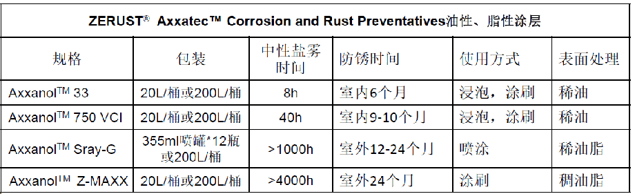 ZERUST® AxxanolTM 油性、脂性涂层技术参数