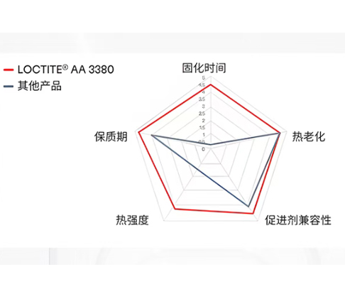 乐泰3380优势