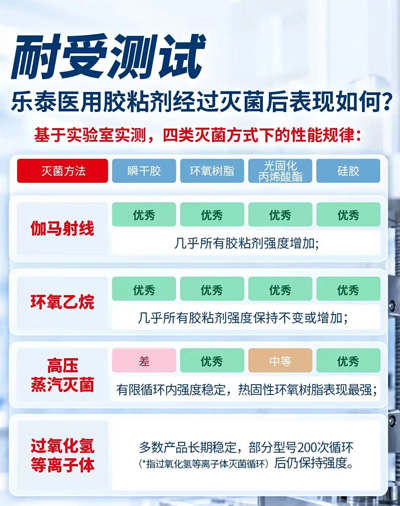 耐受测试--乐泰医用胶粘剂经过灭菌后表现如何? 耐受测试--乐泰医用胶粘剂经过灭菌后表现如何?