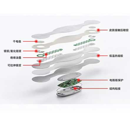乐泰可穿戴医疗胶水